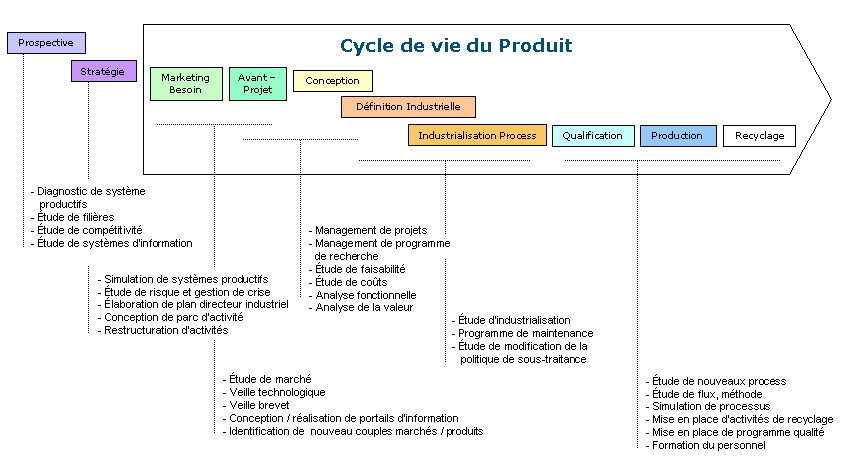 Cycle de vie du produit