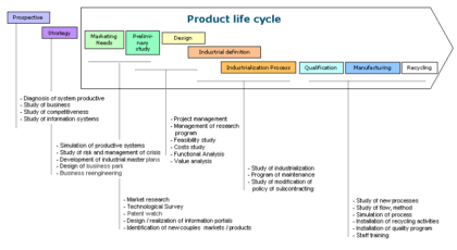 Engineering and product life cycle: Foresight, strategy, marketing, needs, preliminary project, design, industrial definition, industrialisation process, qualification, production, recycling